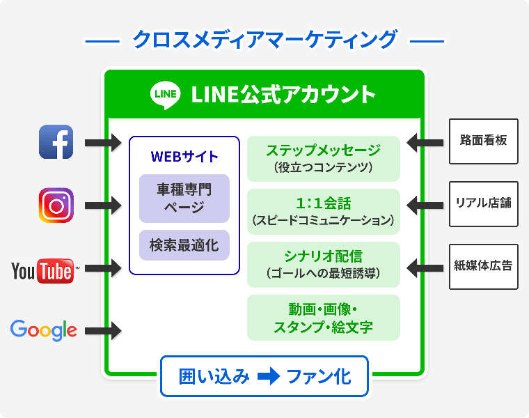クロスメディアマーケティング