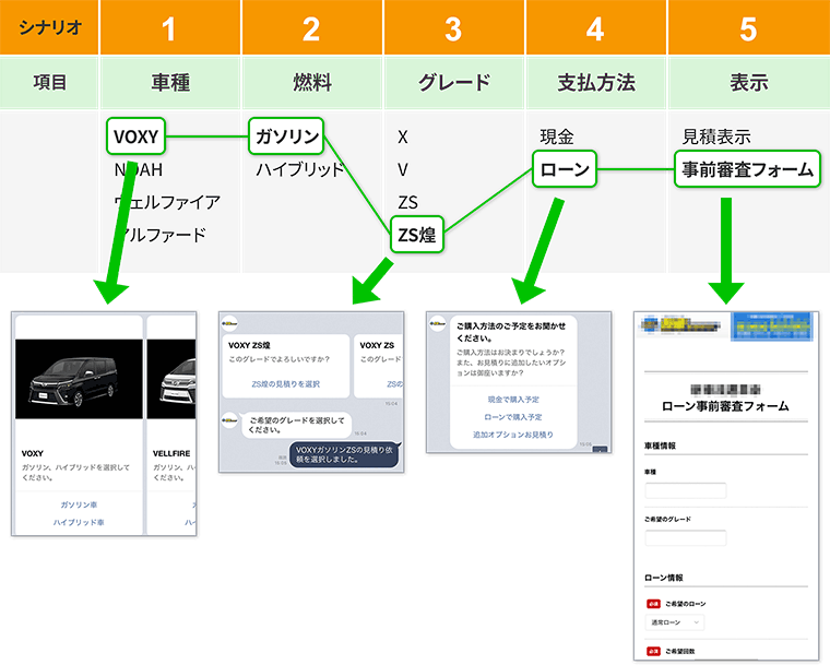 シナリオ機能　自動車販売