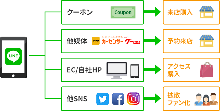 各種サービスへと誘導